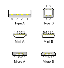 Chân dung cổng USB của tương lai