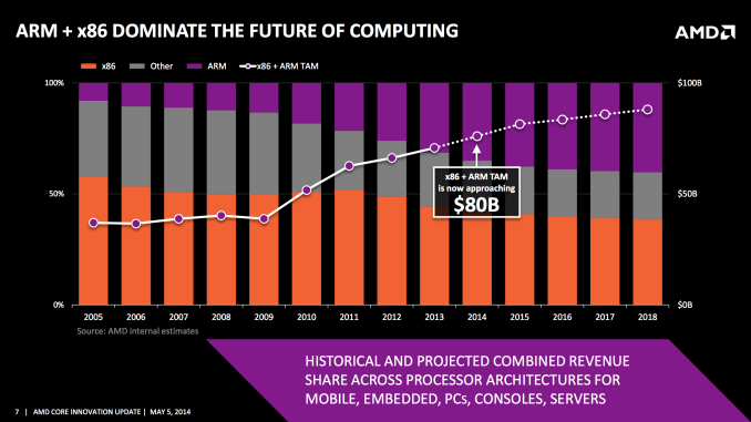 AMD nói về Project SkyBridge: chuẩn hóa các chân tiếp xúc dành cho chip x86 và chip ARM