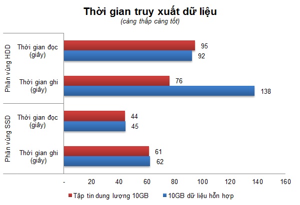 Đánh giá ổ cứng gắn trong WD Black2 