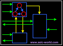 Những công đoạn trong thiết kế ASIC/FPGA