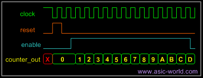 ASIC Design Flow