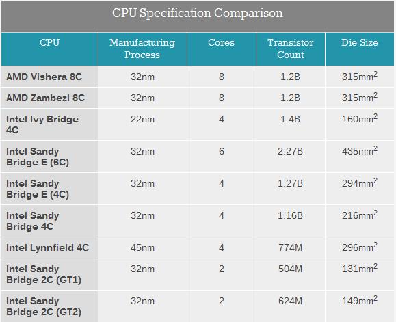 AMD giới thiệu chíp 8 lõi đầu tiên tốc độ 5 GHz