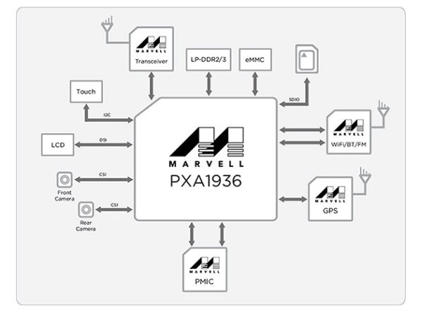 Marvell giới thiệu PXA1936: SoC 8 nhân Cortex-A53, 64 bit, 5-mode 4G LTE