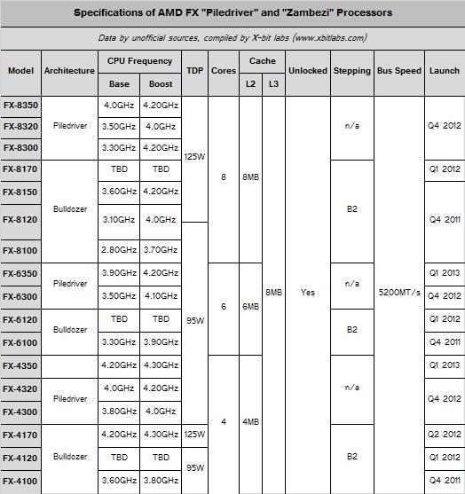 Chip 4 nhân và 6 nhân giá rẻ của AMD