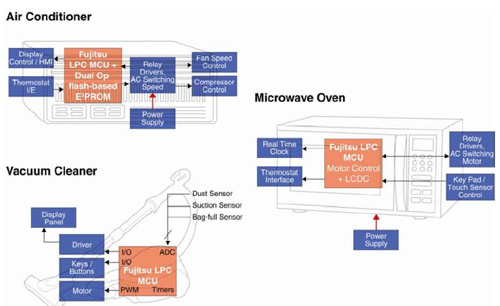 Build low cost consumer appliances & smart ...