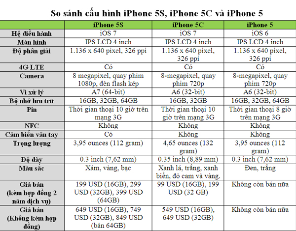 Hé lộ chi tiết cấu hình của iPhone 5