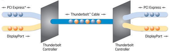 Intel công bố chuẩn Thunderbolt thế hệ mới