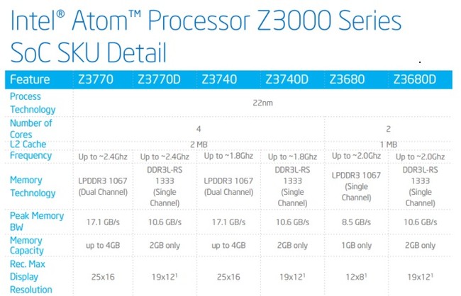 5 điều cần biết về chip Bay Trail của Intel 